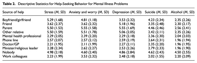 Mental Health Literacy, Stigma, and Help-Seeking Behavior Among Black Male College Students in Historically Black Universities.