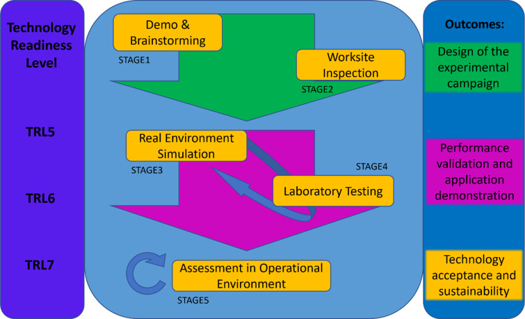 From the idea to the user: a pragmatic multifaceted approach to testing occupational exoskeletons.