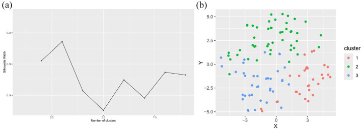 Identification of clinical subgroups in anti-SRP positive immune-mediated necrotizing myopathy patients using cluster analysis.