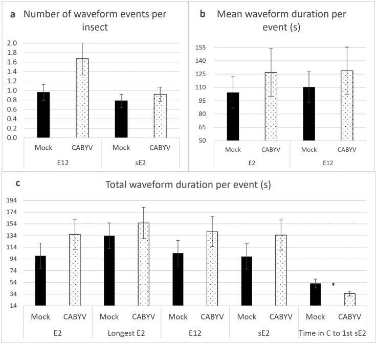 Aphis gossypii (Hemiptera: Aphididae) feeding responses to double virus infections in melon.