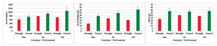 Tissue-Specific Antioxidant Responses and <i>PAL</i> Gene Expression in Bread Wheat Under Drought Stress.