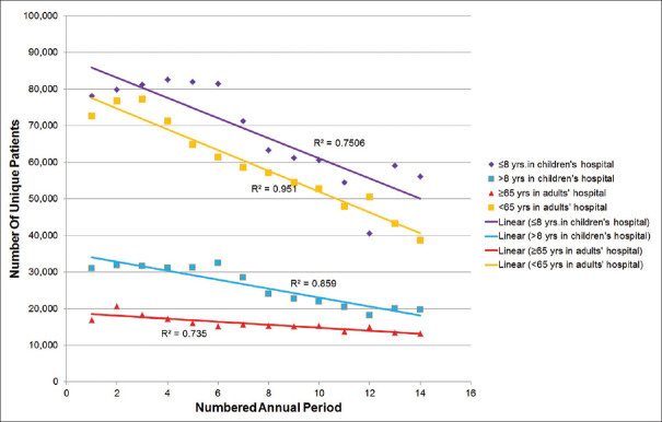 Succinylcholine use in Patients 8 Years and Younger is NOT Zero While Midazolam use in Patients 65 Years and Older is NOT Decreasing Anymore: A 14-Year Census Report from a Tertiary Care Medical Center in the United States.