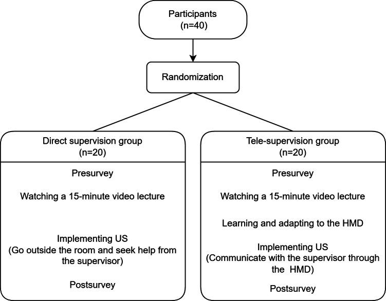A Mixed Reality-Based Telesupervised Ultrasound Education Platform on 5G Network Compared to Direct Supervision: Prospective Randomized Pilot Trial.