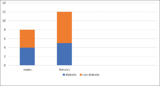 Procalcitonin Level Compared to Total White Blood Cell Count and C-reactive Protein in Maxillofacial Space Infections - A Prospective Study.