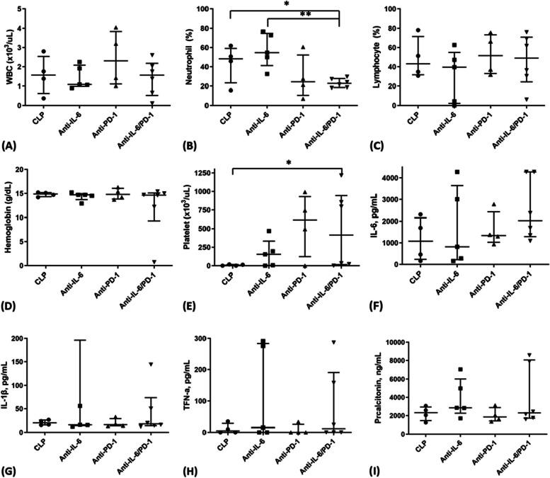IL-6 and PD-1 antibody blockade combination therapy regulate inflammation and T lymphocyte apoptosis in murine model of sepsis.