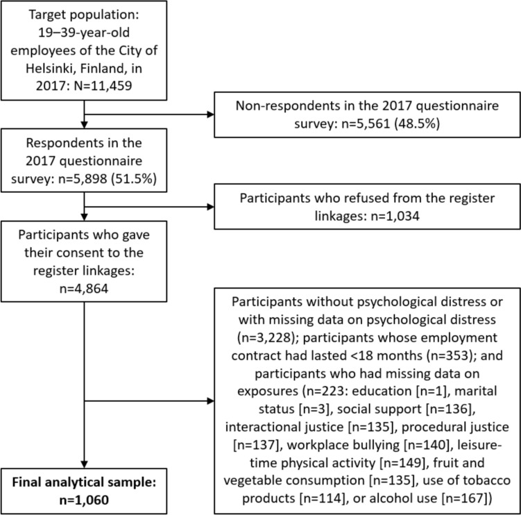 Sickness absence trajectories among young and early midlife employees with psychological distress: the contributions of social and health-related factors in a longitudinal register linkage study.