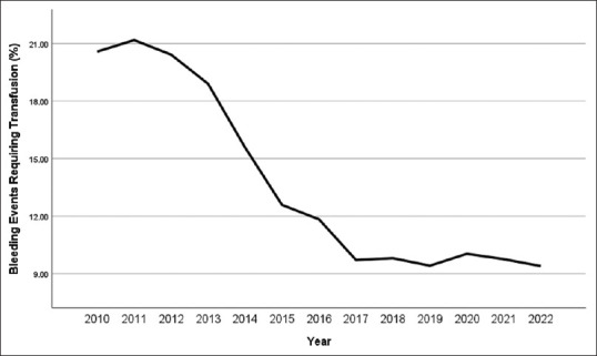 National trends in postoperative complications for lumbar spinal fusion from 2009 to 2022.