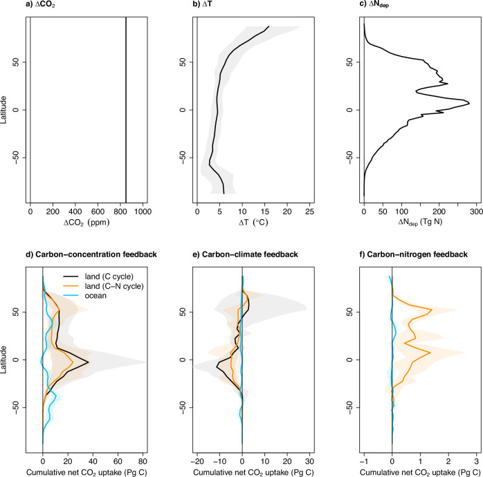 Rising nitrogen deposition leads to only a minor increase in CO<sub>2</sub> uptake in Earth system models.