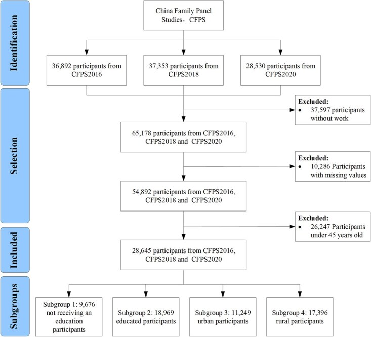 What makes reversal: examining the moderating effect of being a state functionary on occupational status and depression among middle-aged and older people in China.