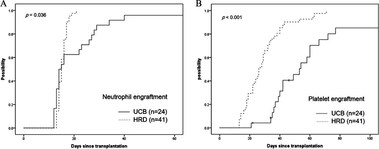Comparing haploidentical transplantation with post-transplantation cyclophosphamide and umbilical cord blood transplantation using targeted busulfan in children and adolescents with hematologic malignancies.