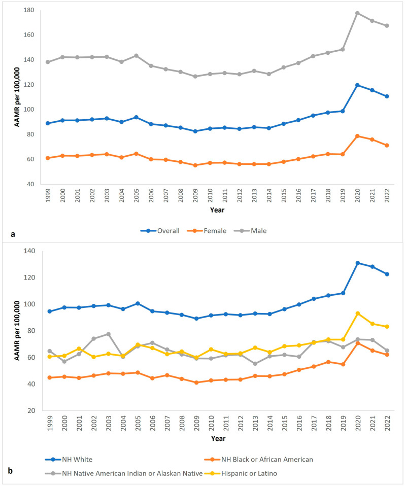 Trends and Disparities in Parkinson's Disease Mortality in the United States with Predictions Using Machine Learning.