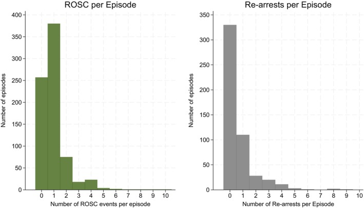 Re-arrest immediately after return of spontaneous circulation: A retrospective observational study of in-hospital cardiac arrest.