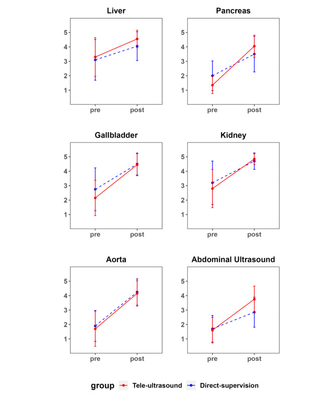 A Mixed Reality-Based Telesupervised Ultrasound Education Platform on 5G Network Compared to Direct Supervision: Prospective Randomized Pilot Trial.