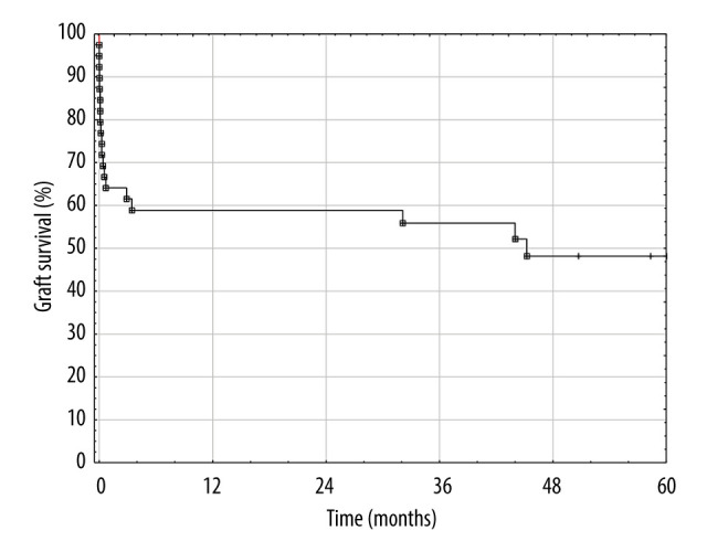 Survival Analysis of Liver Transplants in Patients with Acute Liver Failure from Acetaminophen and Mushroom Toxicity.