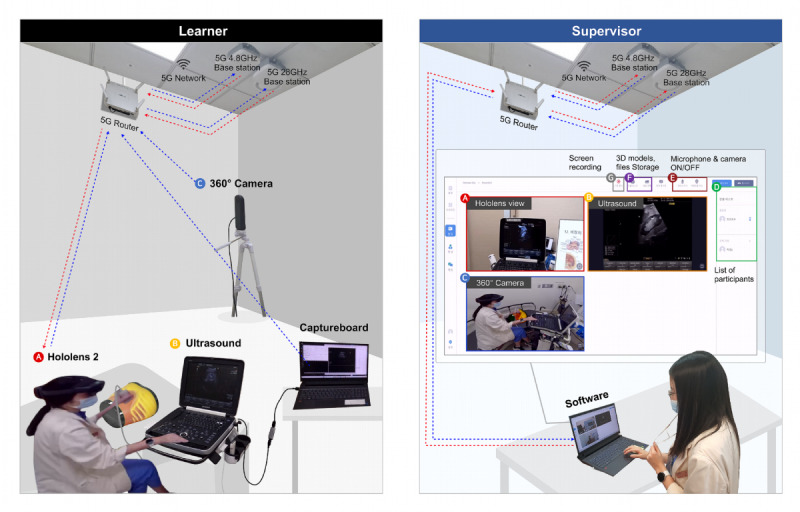 A Mixed Reality-Based Telesupervised Ultrasound Education Platform on 5G Network Compared to Direct Supervision: Prospective Randomized Pilot Trial.