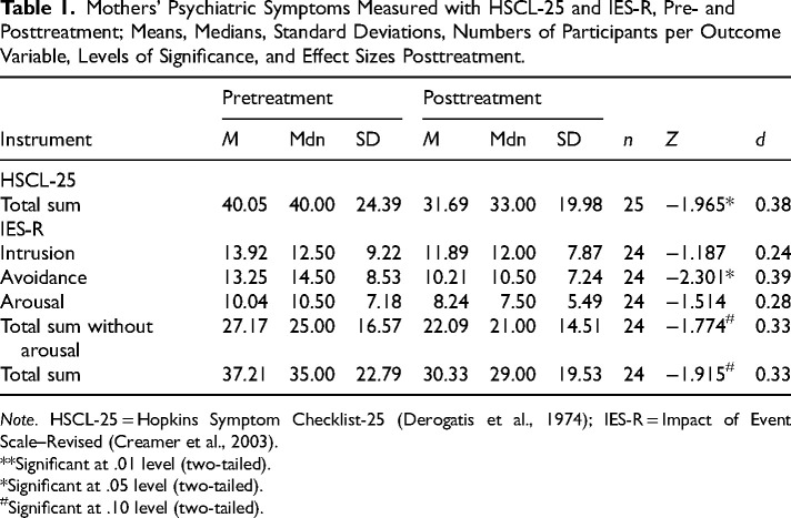 Changes in Psychiatric Symptoms in Swedish Mothers Who Took Part in Project Support: An Intervention for Mothers Exposed to Intimate Partner Violence With Children Who Have Developed Conduct Problems.