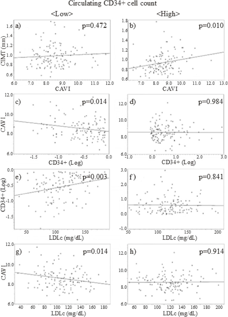 Beneficial influence of low-density lipoprotein cholesterol on the endothelium in relation to endothelial repair.