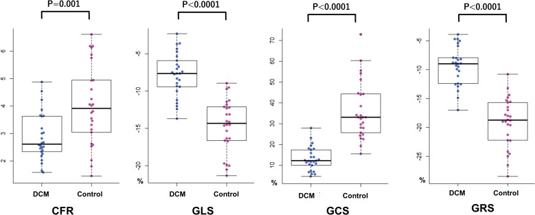 Microvascular Dysfunction in Patients with Idiopathic Dilated Cardiomyopathy: Quantitative Assessment with Phase Contrast Cine MR Imaging of the Coronary Sinus.