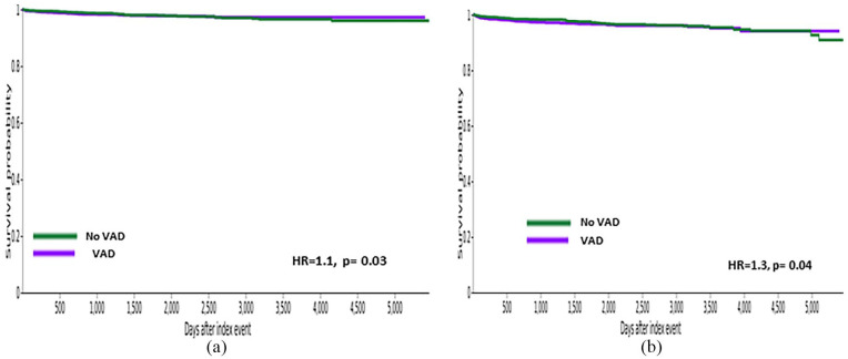 Comparing mental health and substance use disorders in patients receiving durable VADs versus transplants: A TriNetX database analysis.
