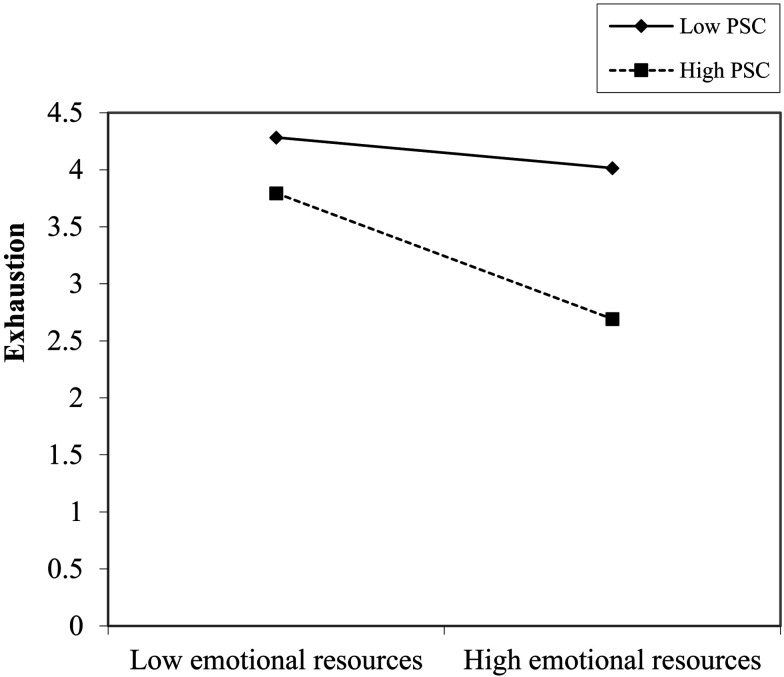 "Are you feeling safe?": an investigation of psychosocial safety climate in the relations of job characteristics and employee exhaustion and engagement.