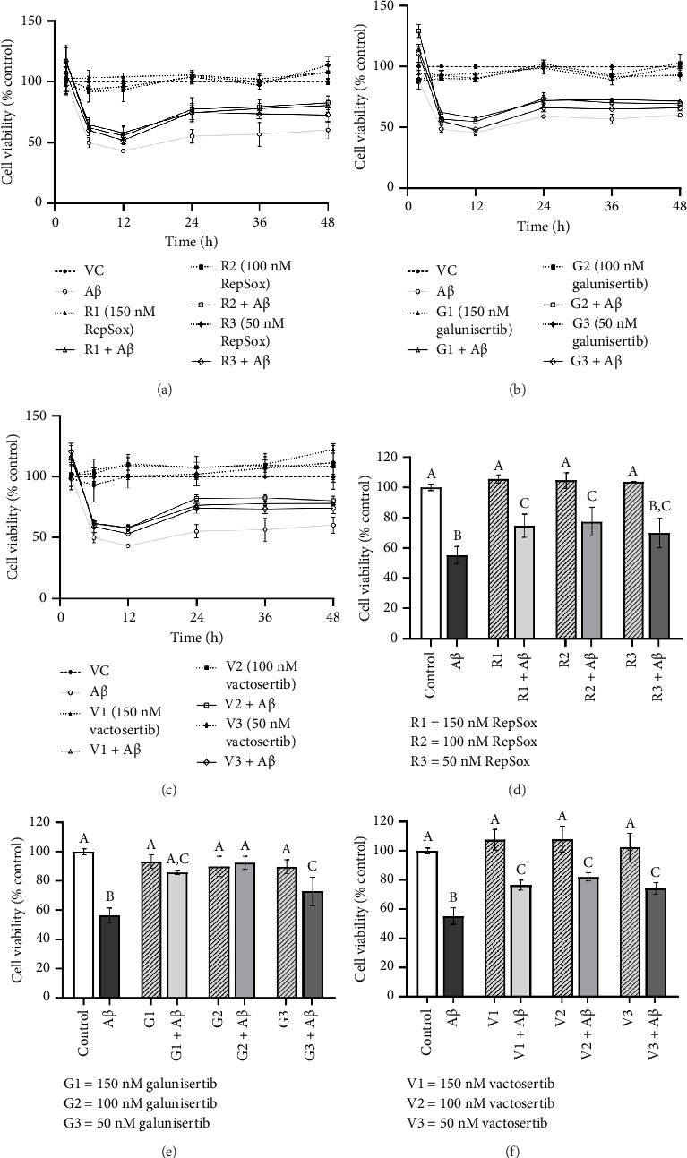 Inhibition of the Transforming Growth Factor-β Signaling Pathway Confers Neuroprotective Effects on Beta-Amyloid-Induced Direct Neurotoxicity and Microglia-Mediated Neuroinflammation.