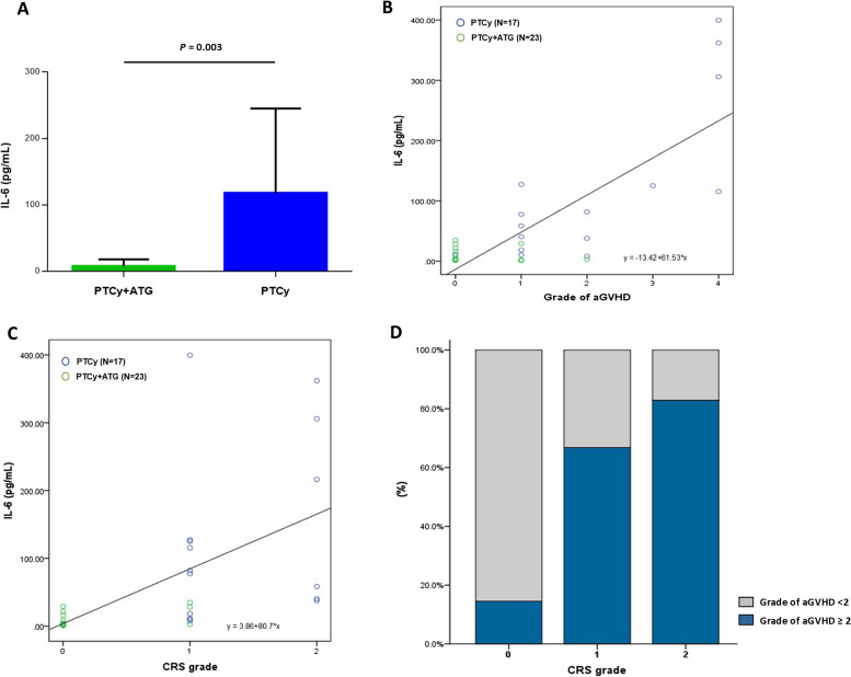 Post-transplant cyclophosphamide plus anti-thymocyte globulin decreased serum IL-6 levels when compared with post-transplant cyclophosphamide alone after haploidentical hematopoietic stem cell transplantation.