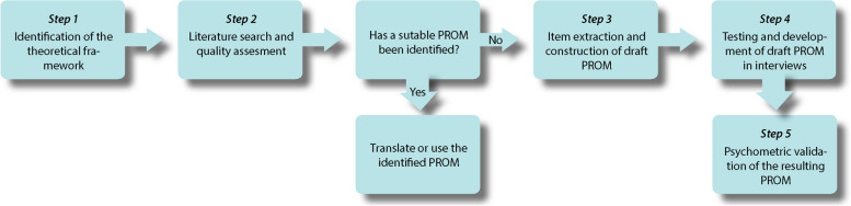 Development of a PROM to measure patient-centredness in chronic care consultations in primary care.