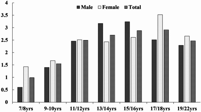 Epidemiological characteristics of injury in 7-22-year-old badminton players by age and sex.