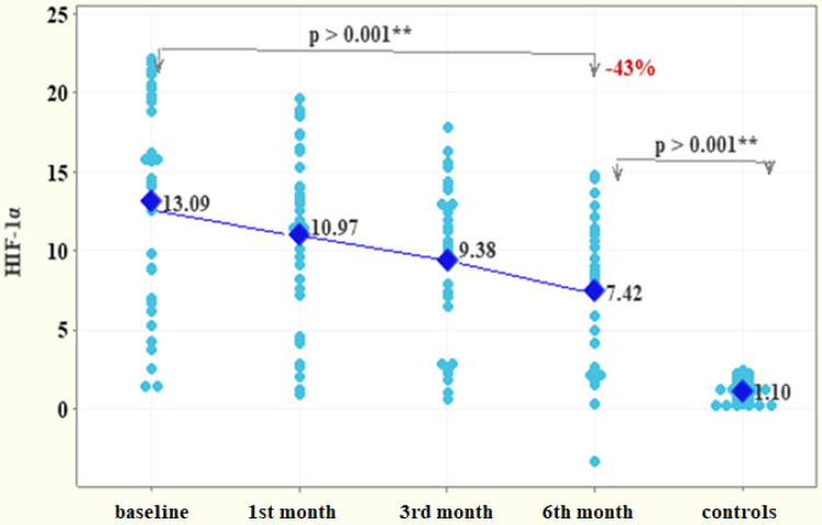 Dynamics of VEGF-А, Аngiopoietin-2 and HIF-1α Levels in Patients with Brain Metastases Treated with Cyberknife Radiosurgery.
