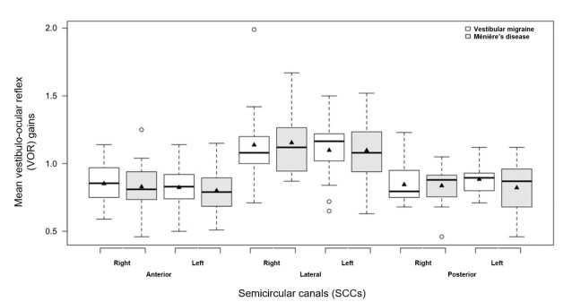 Is there a difference in the results of the video head impulse test in patients with a nosological diagnosis of Ménière's Disease and Vestibular Migraine?