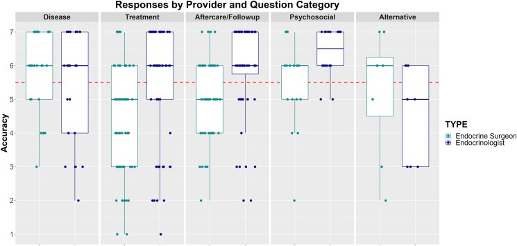 Assessing ChatGPT's Capability in Addressing Thyroid Cancer Patient Queries: A Comprehensive Mixed-Methods Evaluation.