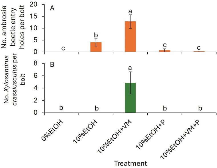 Comparing the effects of verbenone, methyl salicylate, and permethrin on attacks of ambrosia beetles (Coleoptera: Curculionidae Scolytinae) in ornamental nurseries.