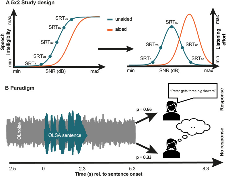 Acoustically Transparent Hearing Aids Increase Physiological Markers of Listening Effort.