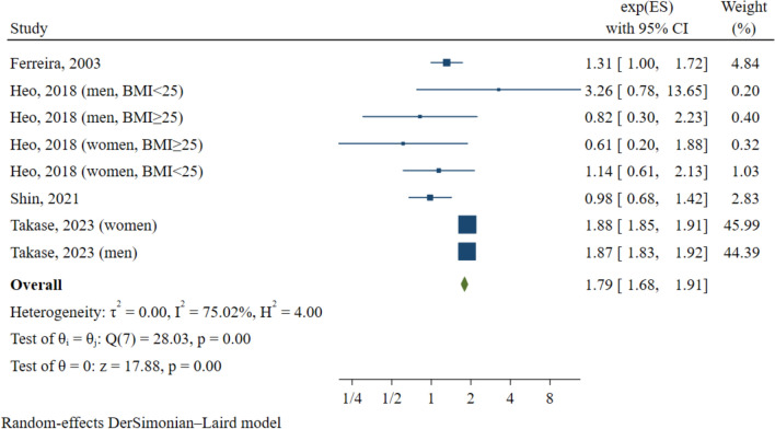 Association between body composition indices and vascular health: a systematic review and meta-analysis.