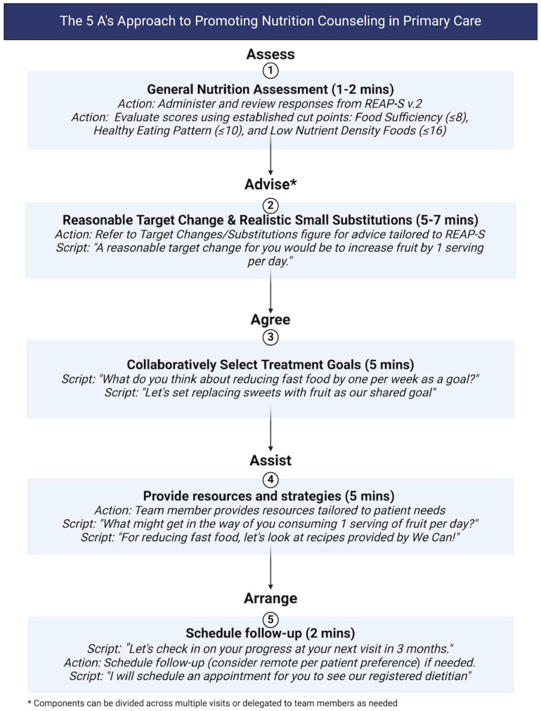 The 5 A's Approach to Promoting Nutrition Counseling in Primary Care.