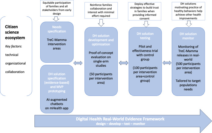 A Holistic Digital Health Framework to Support Health Prevention Strategies in the First 1000 Days.