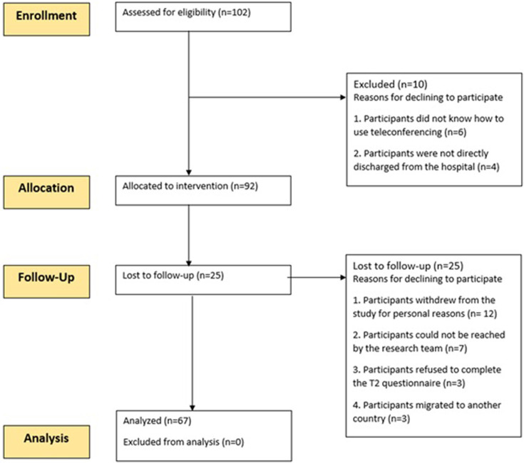 The feasibility and effectiveness of telecare consultations in a nurse-led post-acute stroke clinic.