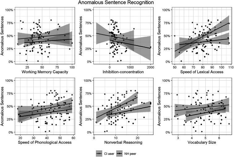 Individual Differences in the Recognition of Spectrally Degraded Speech: Associations With Neurocognitive Functions in Adult Cochlear Implant Users and With Noise-Vocoded Simulations.