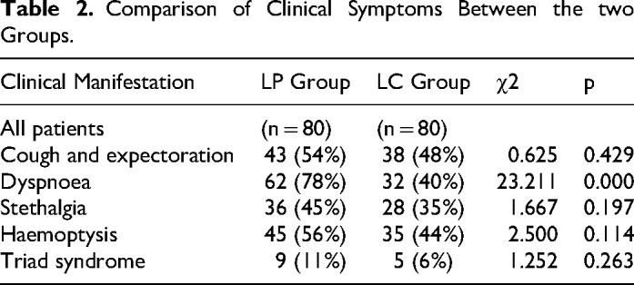Clinical Characteristics and Risk Factors of Patients with Lung Cancer Complicated with Pulmonary Embolism: A Case Control Study.