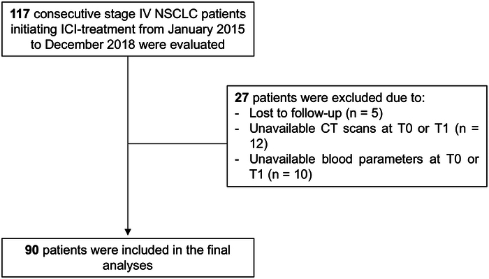 Longitudinal Changes of CT-radiomic and Systemic Inflammatory Features Predict Survival in Advanced Non-Small Cell Lung Cancer Patients Treated With Immune Checkpoint Inhibitors.