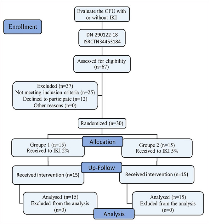 Efficacy of Two Different Concentrations of Iodine-potassium Iodide Solution in Endodontic Retreatment: A Randomised Double-blinded Clinical Trial.