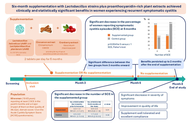 Effects of a supplement associating <i>Lactobacillus</i> strains and proanthocyanidin-rich plant extracts against recurrent uncomplicated, urinary tract infections: A prospective, controlled study.