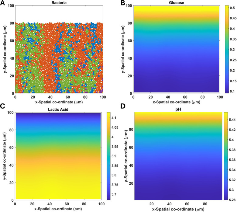 Advancing dental biofilm models: the integral role of pH in predicting <i>S. mutans</i> colonization.
