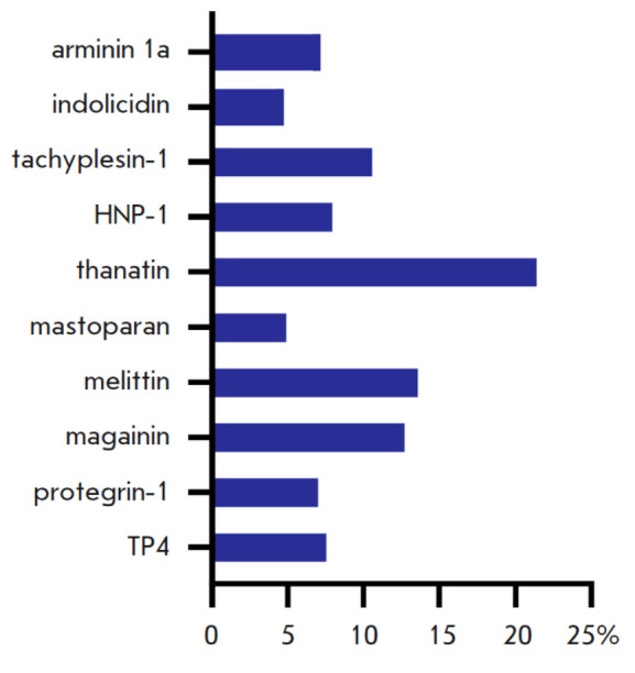 Heterologous Production of Antimicrobial Peptides in Yeast Allows for Massive Assessment of the Activity of DNA-Encoded Antimicrobials In Situ.