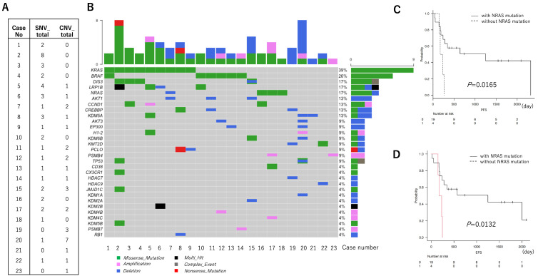 Impact of NRAS mutation on efficacy of triplet induction therapy in newly diagnosed multiple myeloma.