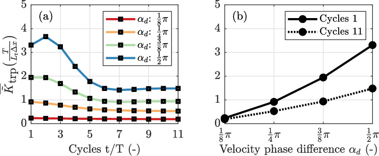 Tidal Trapping and Its Effect on Salinity Dispersion in Well-Mixed Estuaries Revisited.