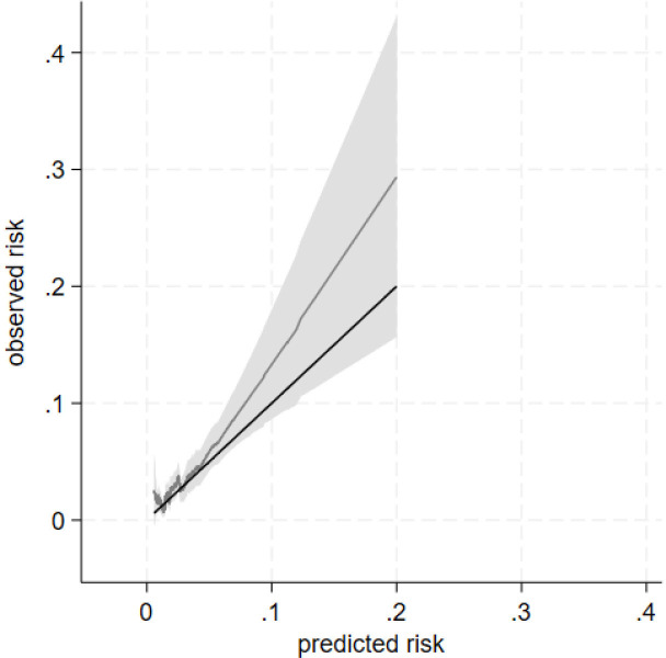 Monitoring for 5-aminosalicylate nephrotoxicity in adults with inflammatory bowel disease: prognostic model development and validation using data from the Clinical Practice Research Datalink.