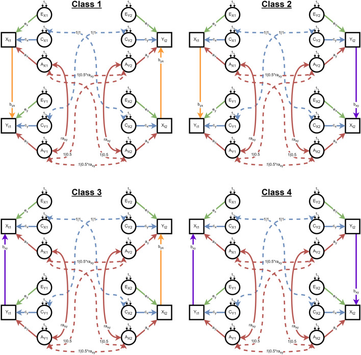 On the Detection of Population Heterogeneity in Causation Between Two Variables: Finite Mixture Modeling of Data Collected from Twin Pairs.