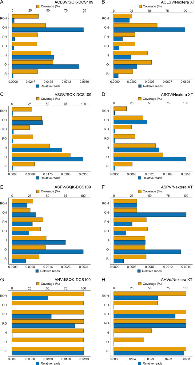 A comparative template-switching cDNA approach for HTS-based multiplex detection of three viruses and one viroid commonly found in apple trees.