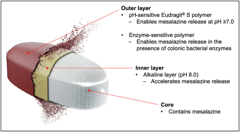 Advances in colon-targeted drug technologies.
